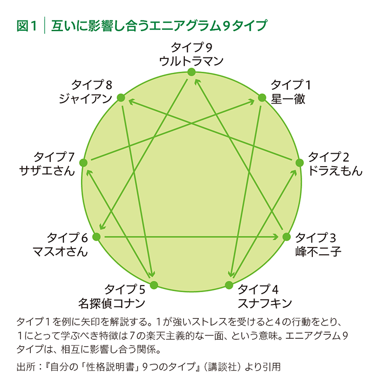 9つの性格タイプ45通りの対人関係 9つの性格と45の相性 自分がわかる 他人がわかる』中嶋真澄 | 幻冬舎